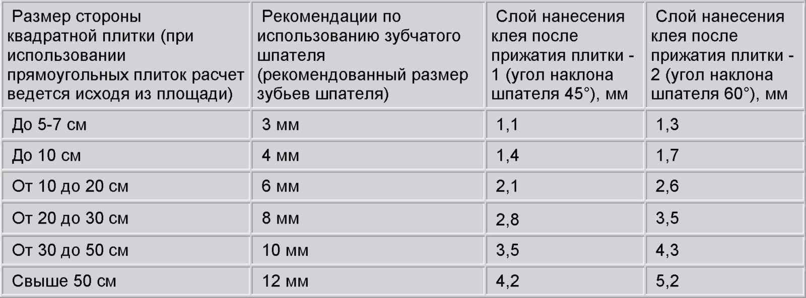 Размеры слоя клея для укладывания квадратной плитки 