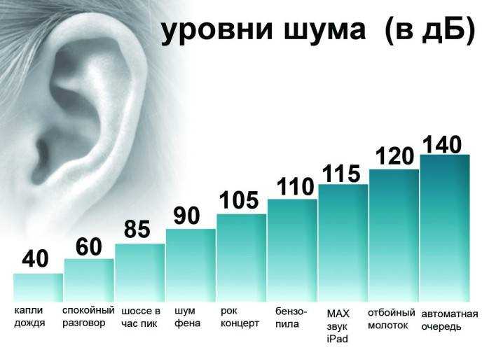 График уровней шума в децибелах для сравнения после замеров